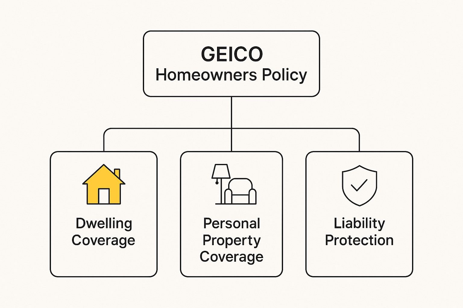 Your Guide to a Geico Insurance Homeowners Policy