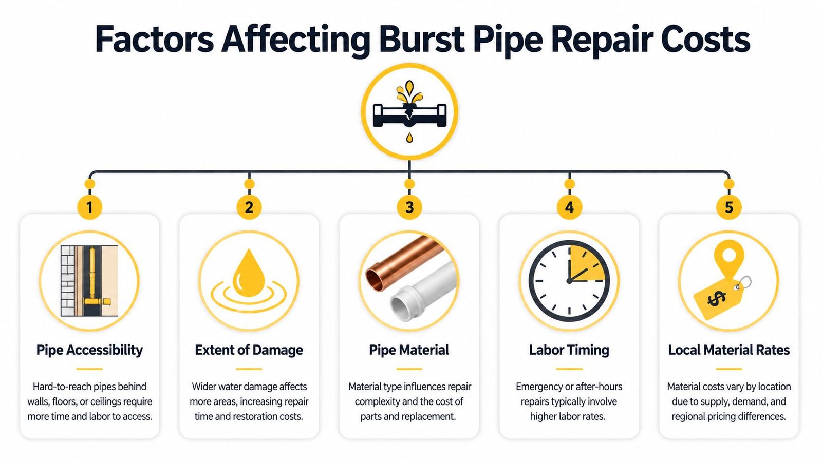 An infographic illustrating five key factors that influence the total cost of repairing a burst pipe.